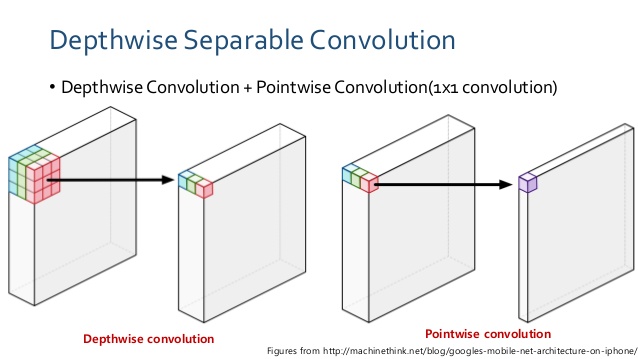 illustration of depthwise conv