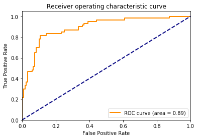 ROC of validation