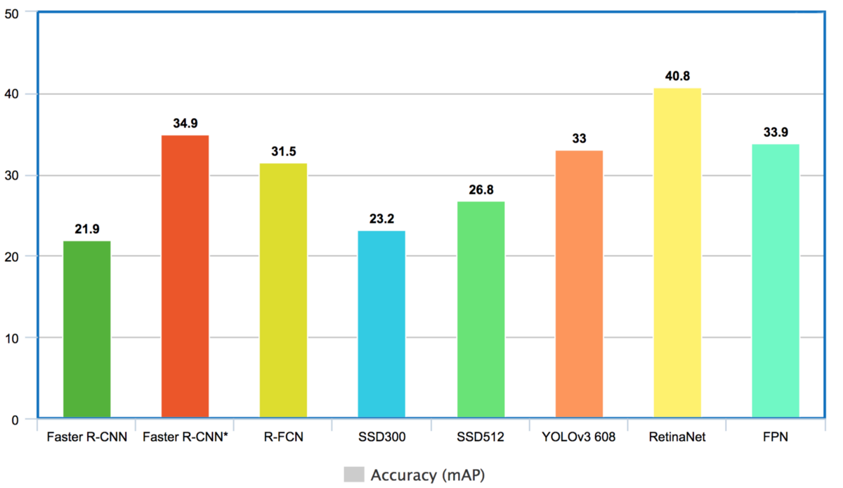 COCO data comparison